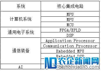 中国医疗AI公司的芯片均来自美国，他们会不会像中兴那样被“卡住脖子” ？