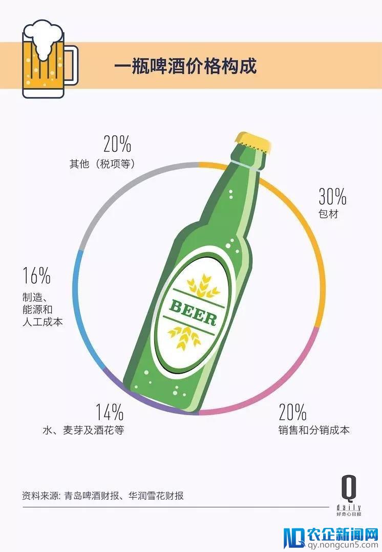 十年来啤酒首次涨价，是什么发生了变化？