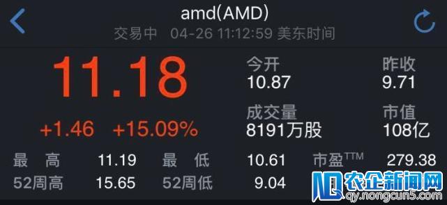 一季度业绩转盈 AMD盘中涨幅一度超过15%