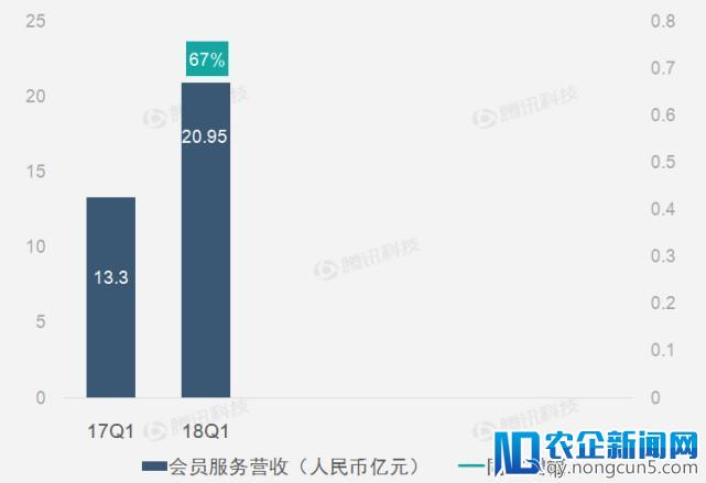 财报图解 | 全线业务提升助爱奇艺第一季度营收同比增57%