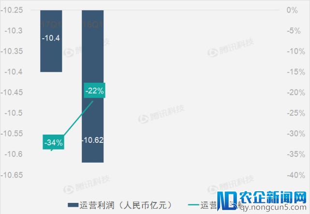 财报图解 | 全线业务提升助爱奇艺第一季度营收同比增57%