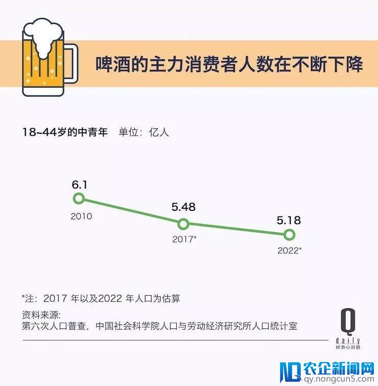 十年来啤酒首次涨价，是什么发生了变化？