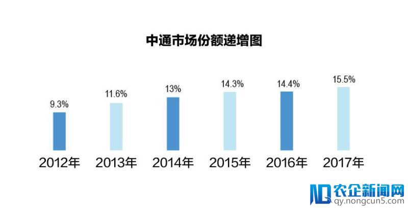 2017年快递企业财报全部出炉，中通各项数据领跑通达系-天下网商-赋能网商，成就网商