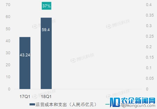 财报图解 | 全线业务提升助爱奇艺第一季度营收同比增57%