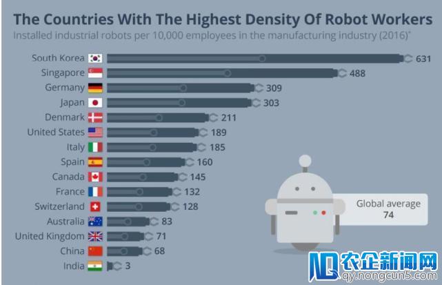 工业机器人密度排名：韩国居首 中国增速最猛