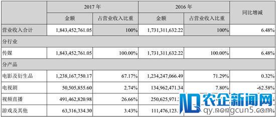 错过《战狼2》，迎来网剧春天，光线传媒会好吗？