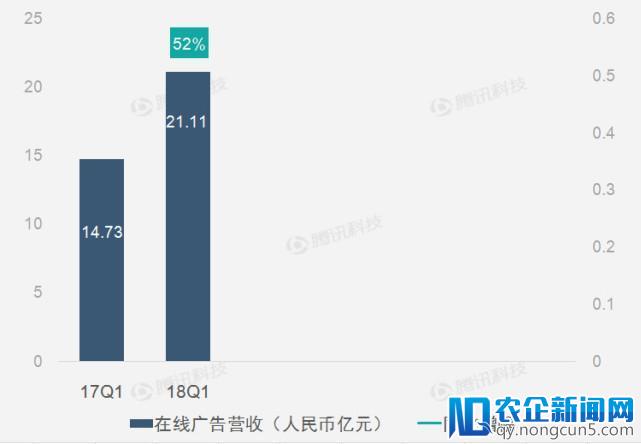 财报图解 | 全线业务提升助爱奇艺第一季度营收同比增57%