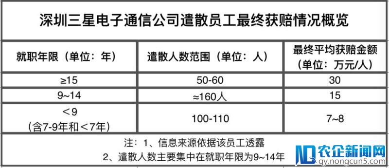 独家|三星深圳工厂整体裁撤，三百余人遣散费超2000万元