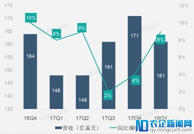 【财报图解】英特尔第一季度营收161亿美元 增速9%超预期