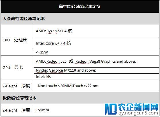 新动向：京东和IDC联合发布高性能轻薄笔记本标准