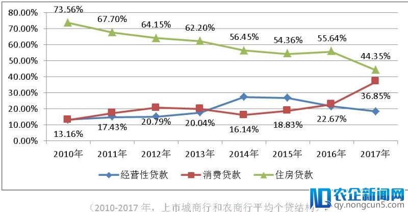 先弃按揭贷再弃房抵贷，小银行们打的什么算盘？