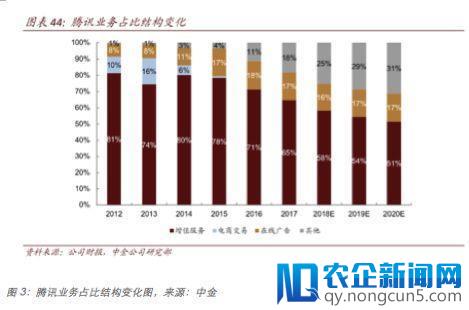 腾讯金融帝国的养成系扩张