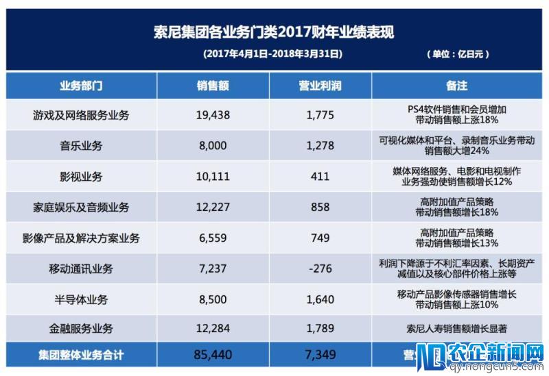 索尼拿出了一份破纪录的财报，PS4 出货量明年应该能破亿了