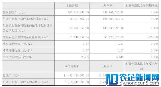 昆仑万维发布第一季度财报：总营收8.86亿 净利润1.98亿