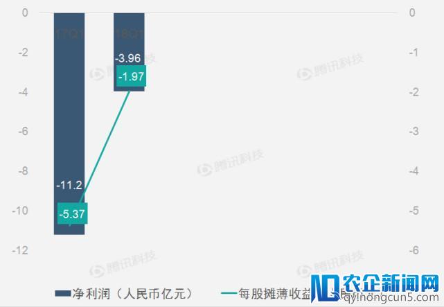 财报图解 | 全线业务提升助爱奇艺第一季度营收同比增57%