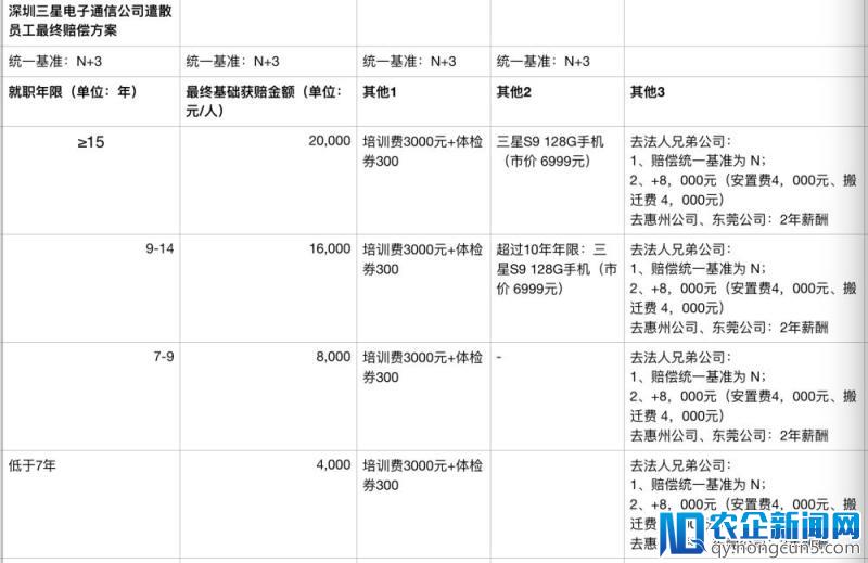 独家|三星深圳工厂整体裁撤，三百余人遣散费超2000万元