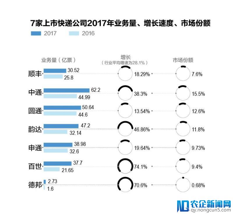 2017年快递企业财报全部出炉，中通各项数据领跑通达系-天下网商-赋能网商，成就网商