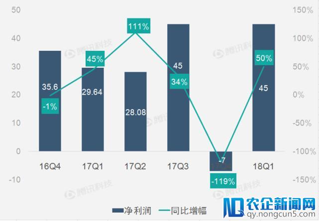 【财报图解】英特尔第一季度营收161亿美元 增速9%超预期