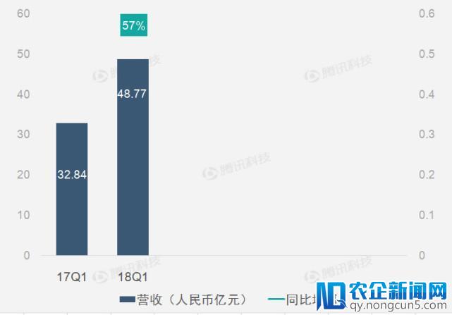 财报图解 | 全线业务提升助爱奇艺第一季度营收同比增57%