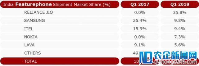 功能手机暴增，智能手机销量疲软，中国手机在印度遭遇了什么？