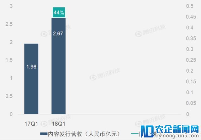 财报图解 | 全线业务提升助爱奇艺第一季度营收同比增57%