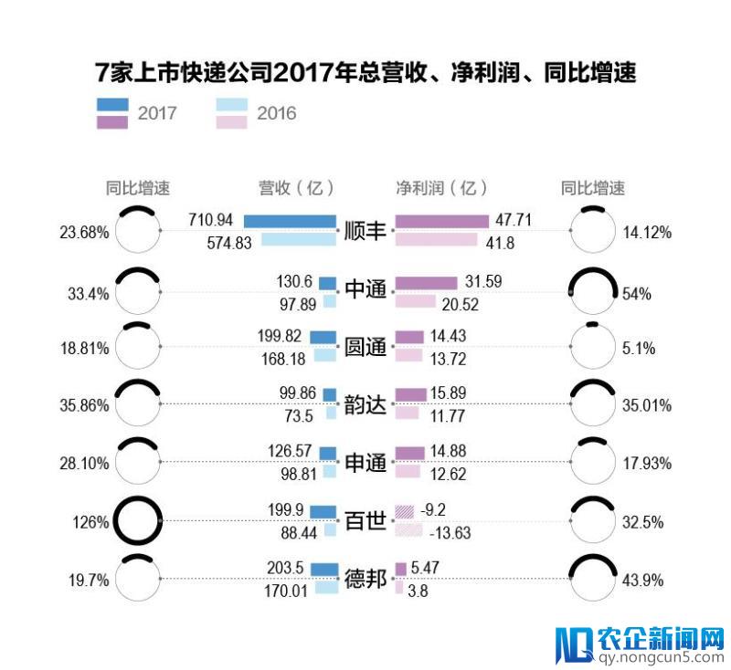 2017年快递企业财报全部出炉，中通各项数据领跑通达系-天下网商-赋能网商，成就网商