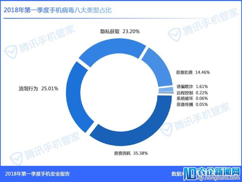 腾讯手机管家发布第一季度手机安全报告，揭秘手机“骚扰”三大诱因