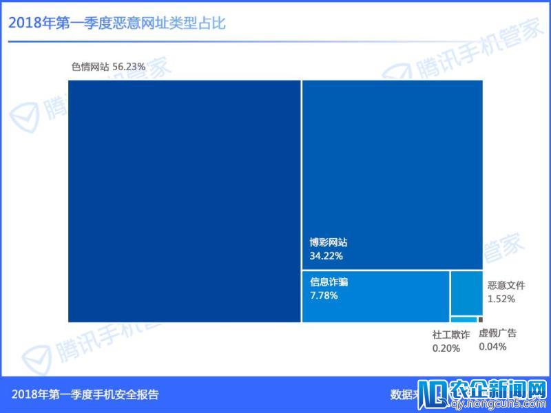 腾讯发布2018年Q1手机安全报告，看懂这四类数据就够了