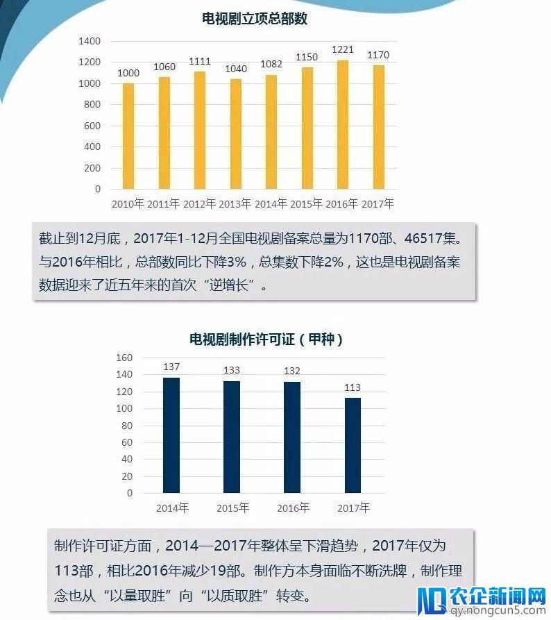 马太效应明显，剧类分化，二三线卫视收视却逆向上扬？