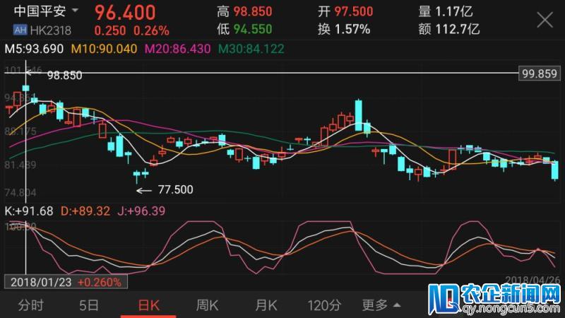 日跌3.8%平安辟谣董事长变更，一季报归母净利增11.5%