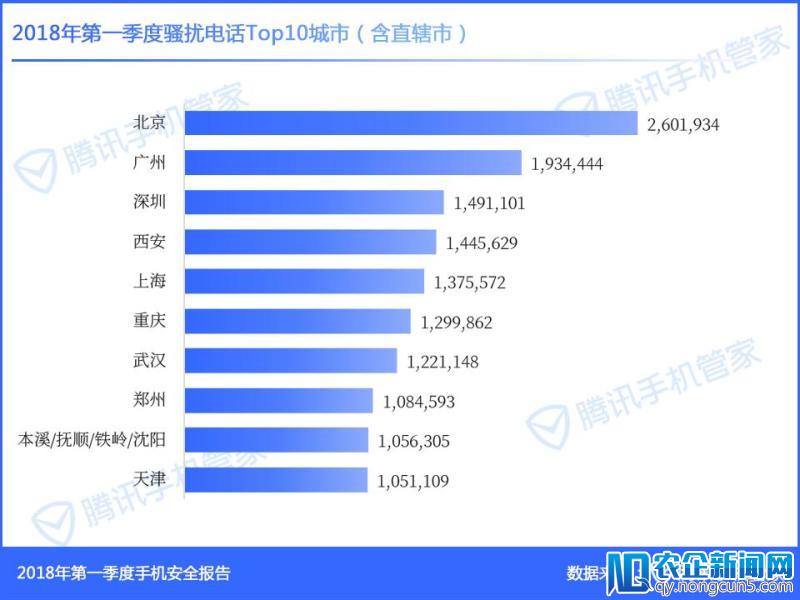 腾讯手机管家发布第一季度手机安全报告，揭秘手机“骚扰”三大诱因