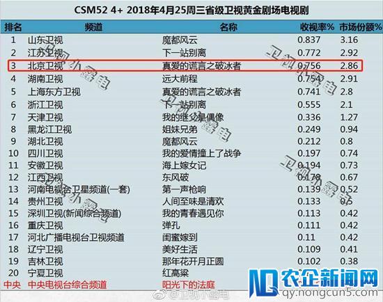 马太效应明显，剧类分化，二三线卫视收视却逆向上扬？