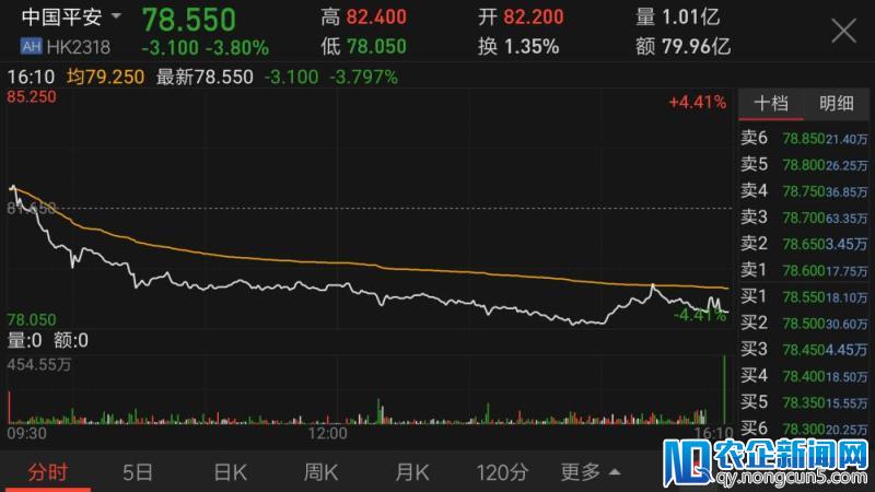 日跌3.8%平安辟谣董事长变更，一季报归母净利增11.5%