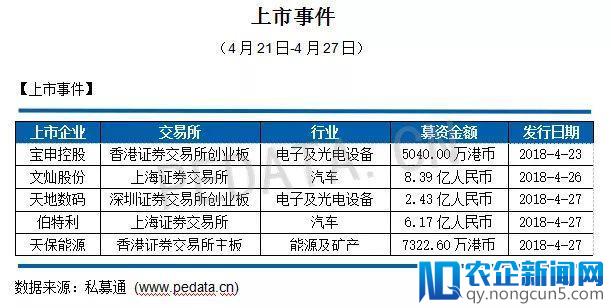 私募通数据周报：本周投资、上市和并购共177起事件,涉及总金额631.87亿元人民币