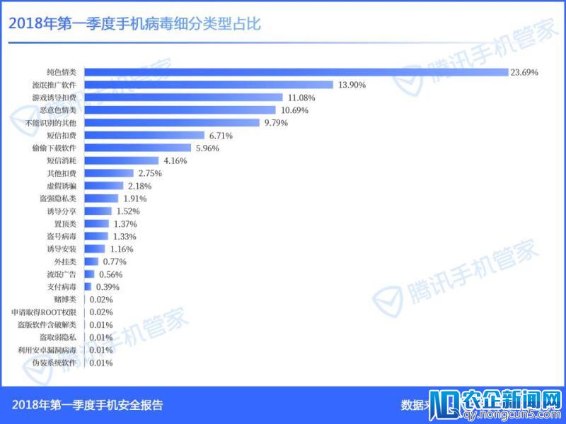 腾讯发布2018年Q1手机安全报告，看懂这四类数据就够了