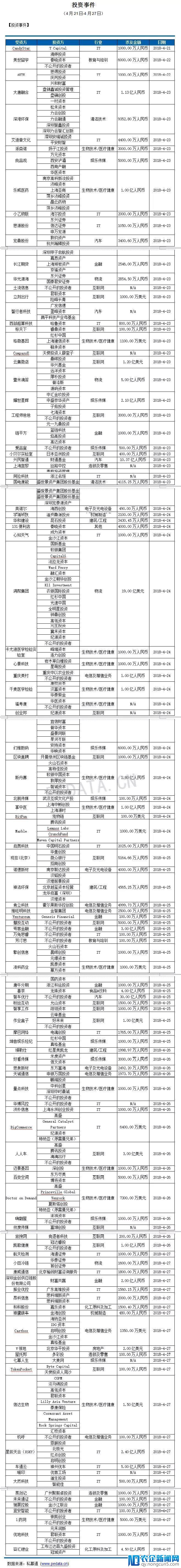 私募通数据周报：本周投资、上市和并购共177起事件,涉及总金额631.87亿元人民币