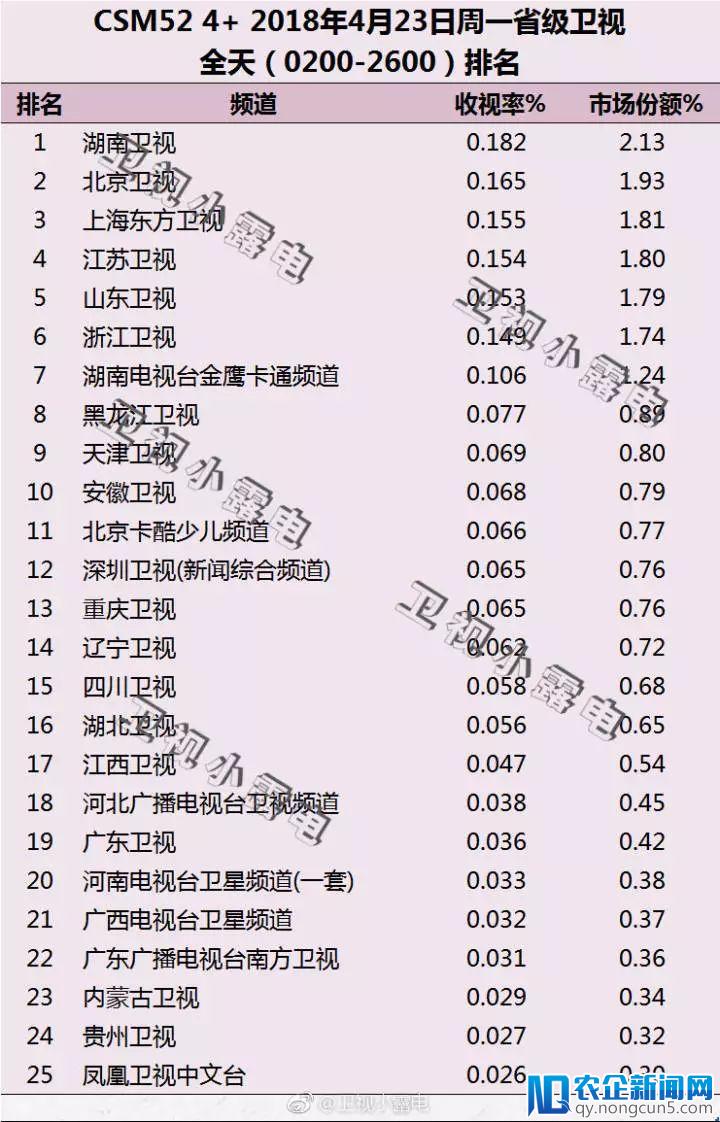 马太效应明显，剧类分化，二三线卫视收视却逆向上扬？