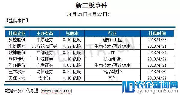 私募通数据周报：本周投资、上市和并购共177起事件,涉及总金额631.87亿元人民币