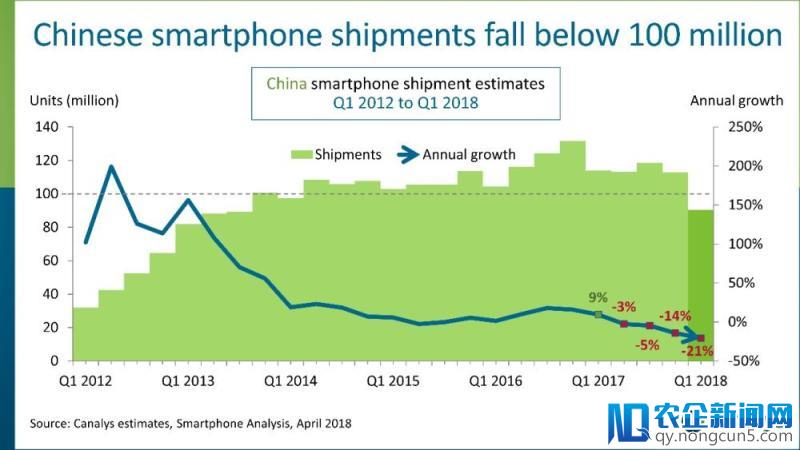 小米逆市大升 37%！中国智能手机市场出现 5 年来最大跌幅