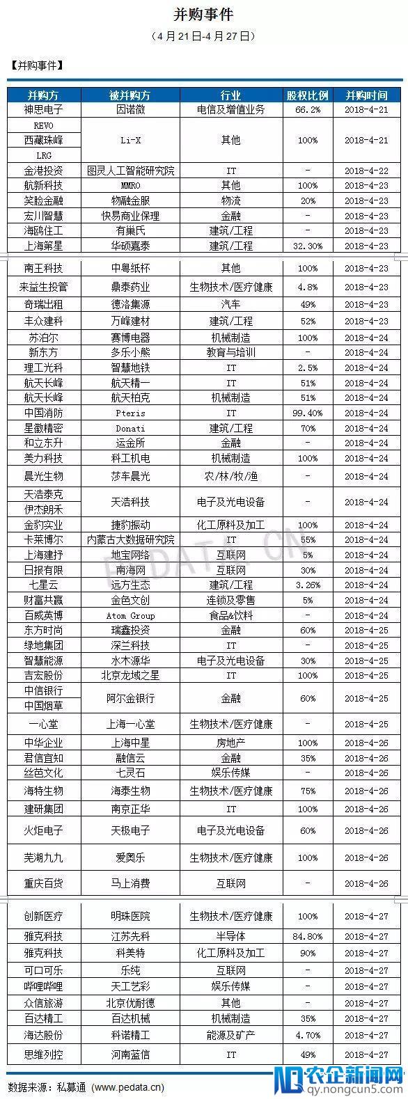 私募通数据周报：本周投资、上市和并购共177起事件,涉及总金额631.87亿元人民币