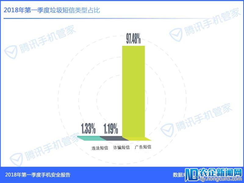 腾讯手机管家发布第一季度手机安全报告，揭秘手机“骚扰”三大诱因