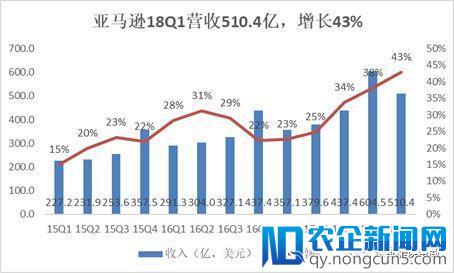 亚马逊Q1营收利润大幅增长，为何还将prime会员提价到119美元？