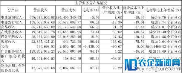 影院赔钱、发行收入减少，上海电影净利近四成靠卖影院