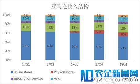 亚马逊Q1营收利润大幅增长，为何还将prime会员提价到119美元？