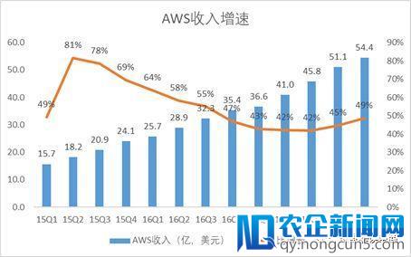 亚马逊Q1营收利润大幅增长，为何还将prime会员提价到119美元？