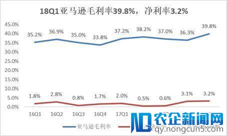 亚马逊Q1营收利润大幅增长，为何还将prime会员提价到119美元？