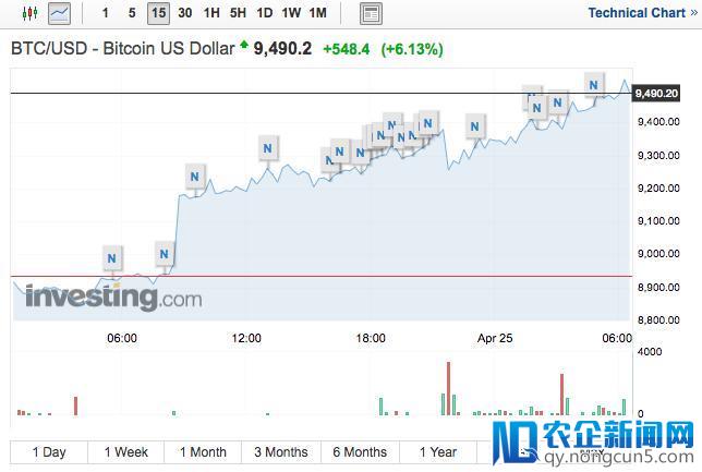 比特币大涨7% 逼近9600美元 刷新一个半月新高