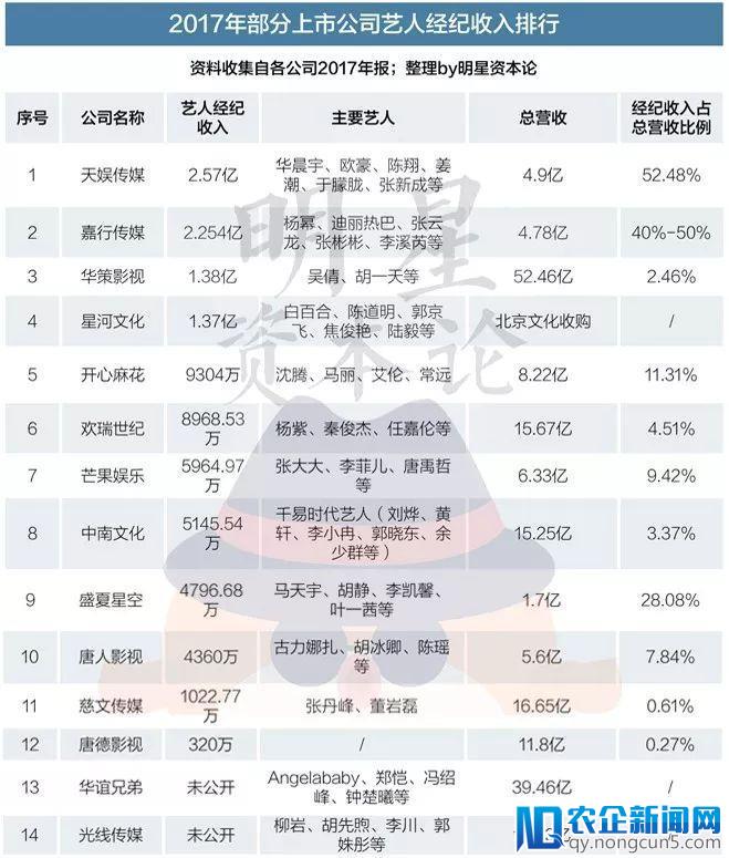 2017上市公司艺人经纪收入排行榜：天娱、嘉行各超2亿登顶