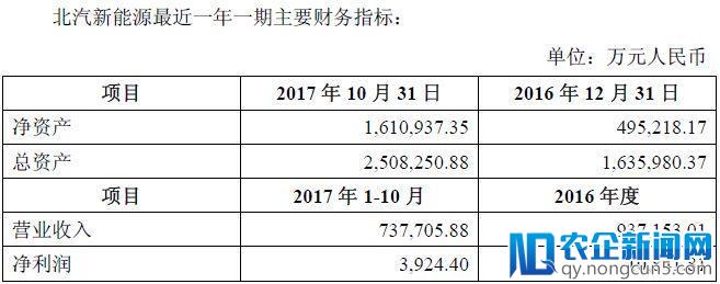 北汽新能源借壳获批，A股将迎来新能源汽车第一股