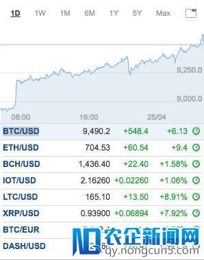 比特币大涨7% 逼近9600美元 刷新一个半月新高